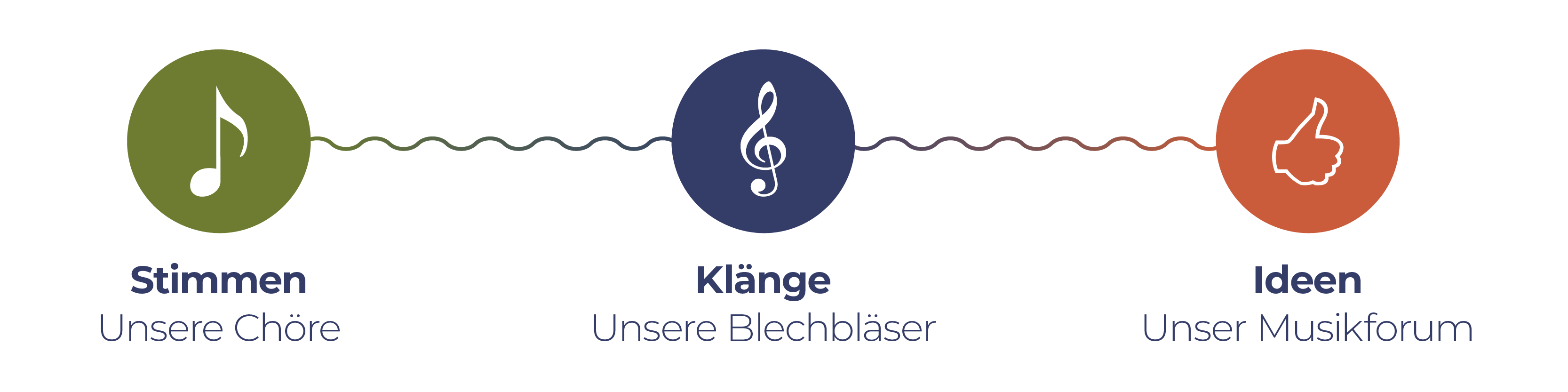 Stimmen – Unsere Chöre. Klänge – Unsere Blechbläser. Ideen – Unser Musikforum.